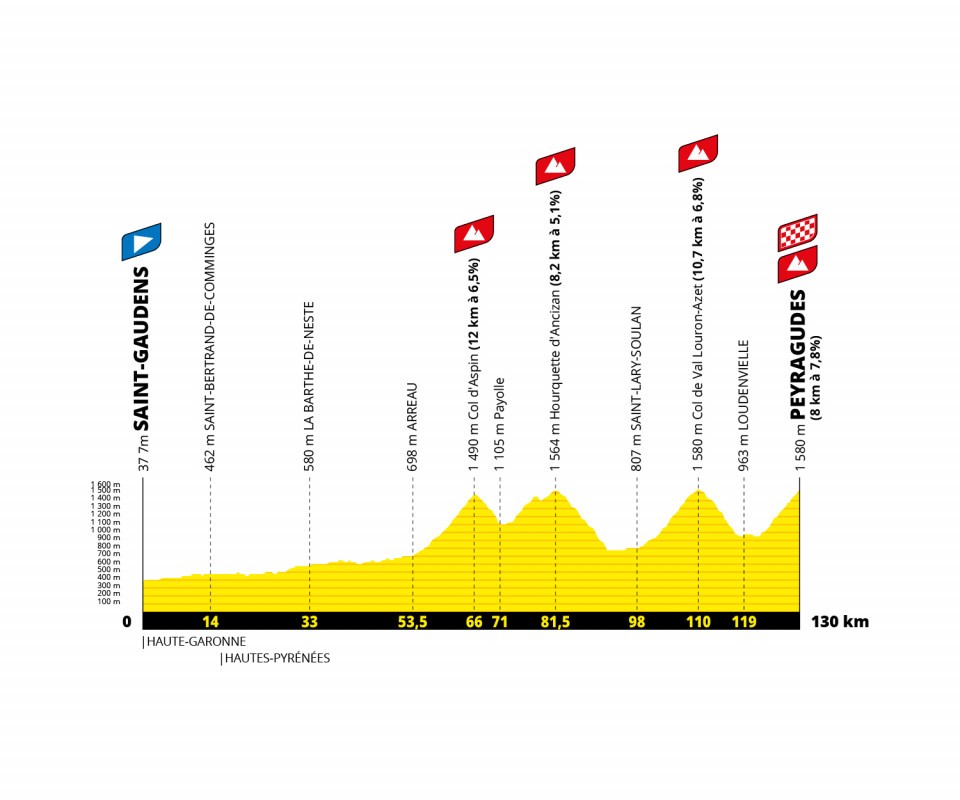 détail étape Tour de France Peyragudes